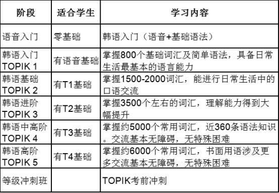 重庆韩语培训1V4小班课程内容